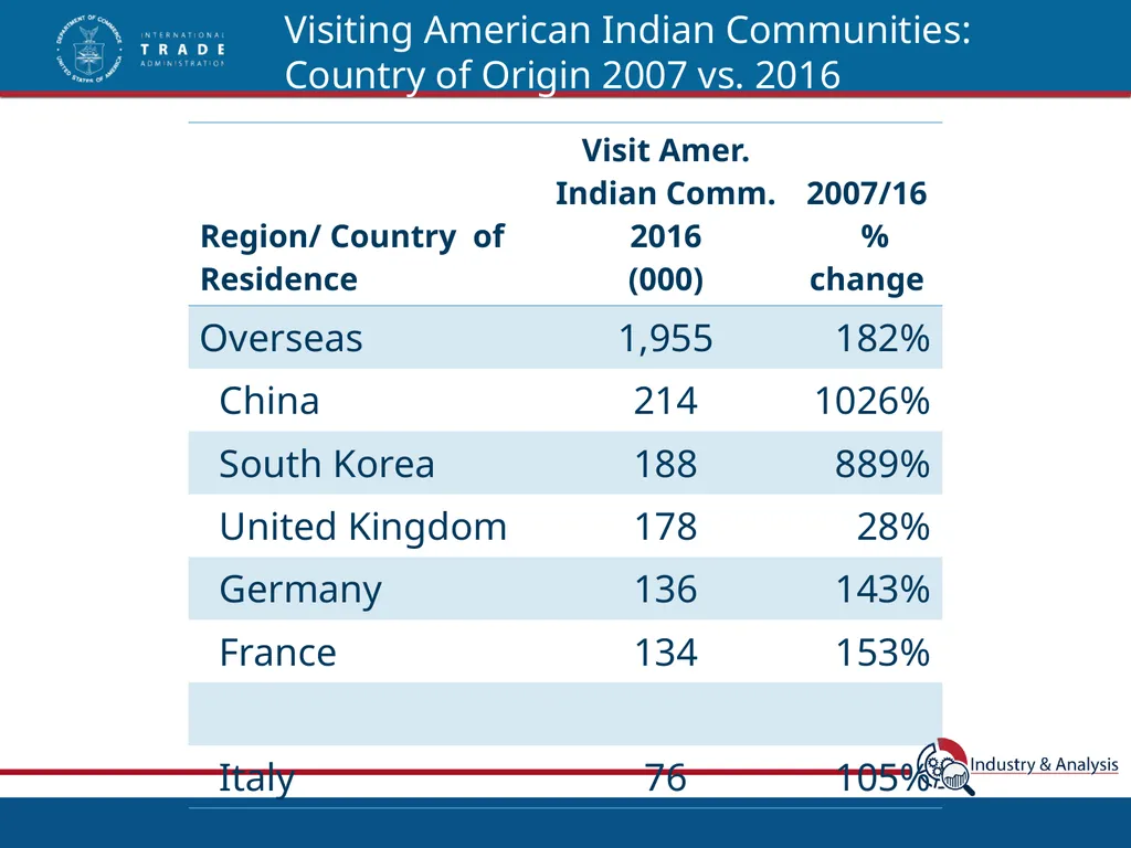 Top International Markets for Native American - slide 14 of 21
