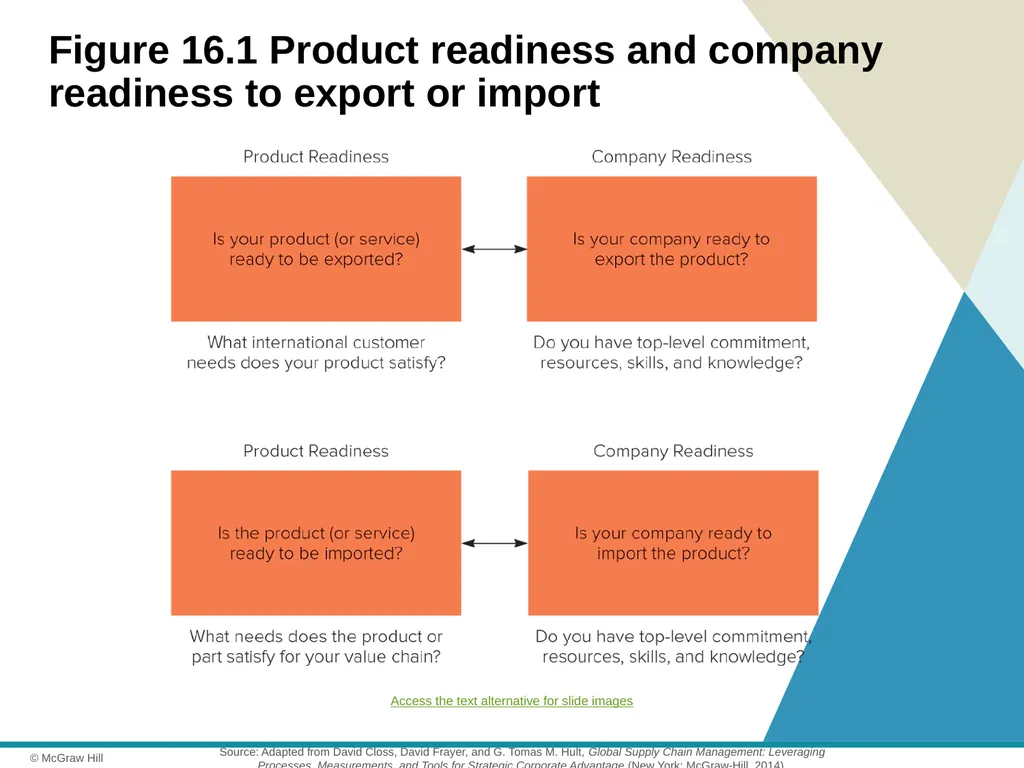 Exporting, Importing and Countertrade Chapter 16 © - slide 4 of 44