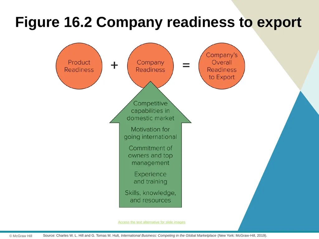 Exporting, Importing and Countertrade Chapter 16 © - slide 13 of 44