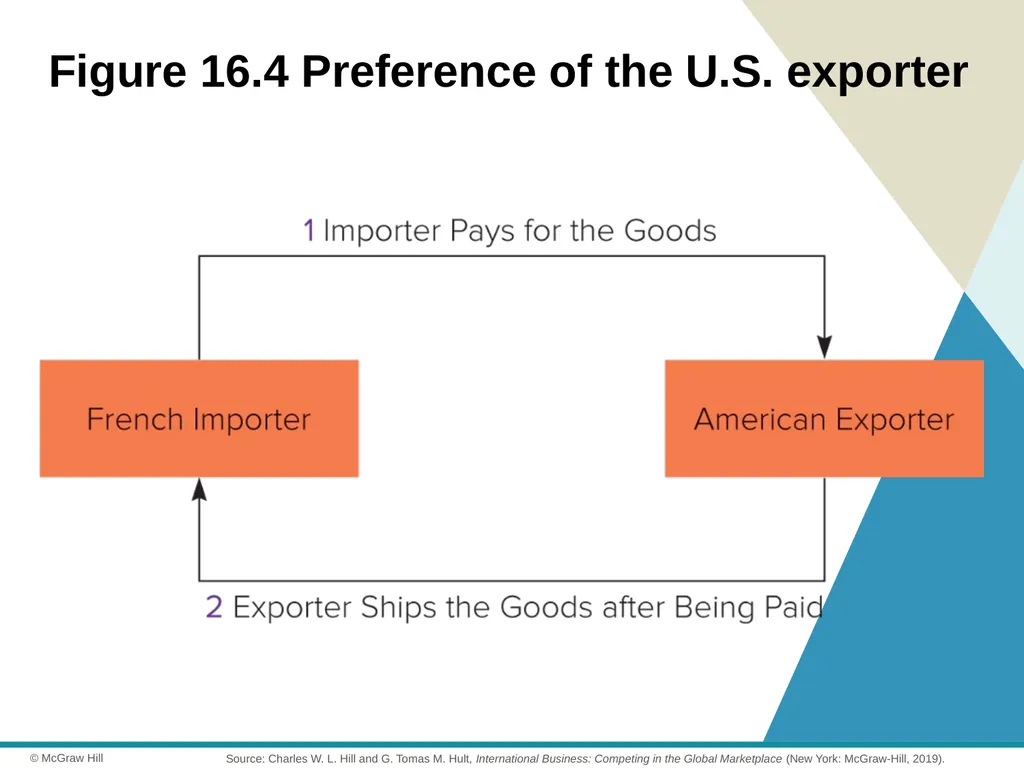 Exporting, Importing and Countertrade Chapter 16 © - slide 16 of 44