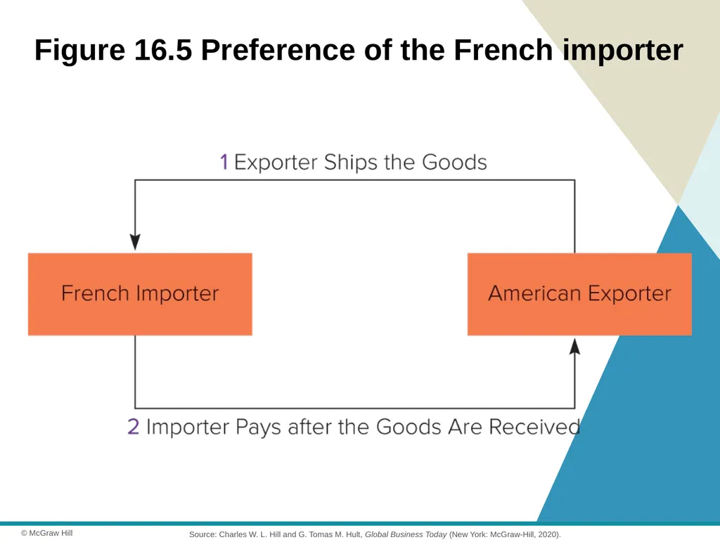 Exporting, Importing and Countertrade Chapter 16 © - slide 17 of 44