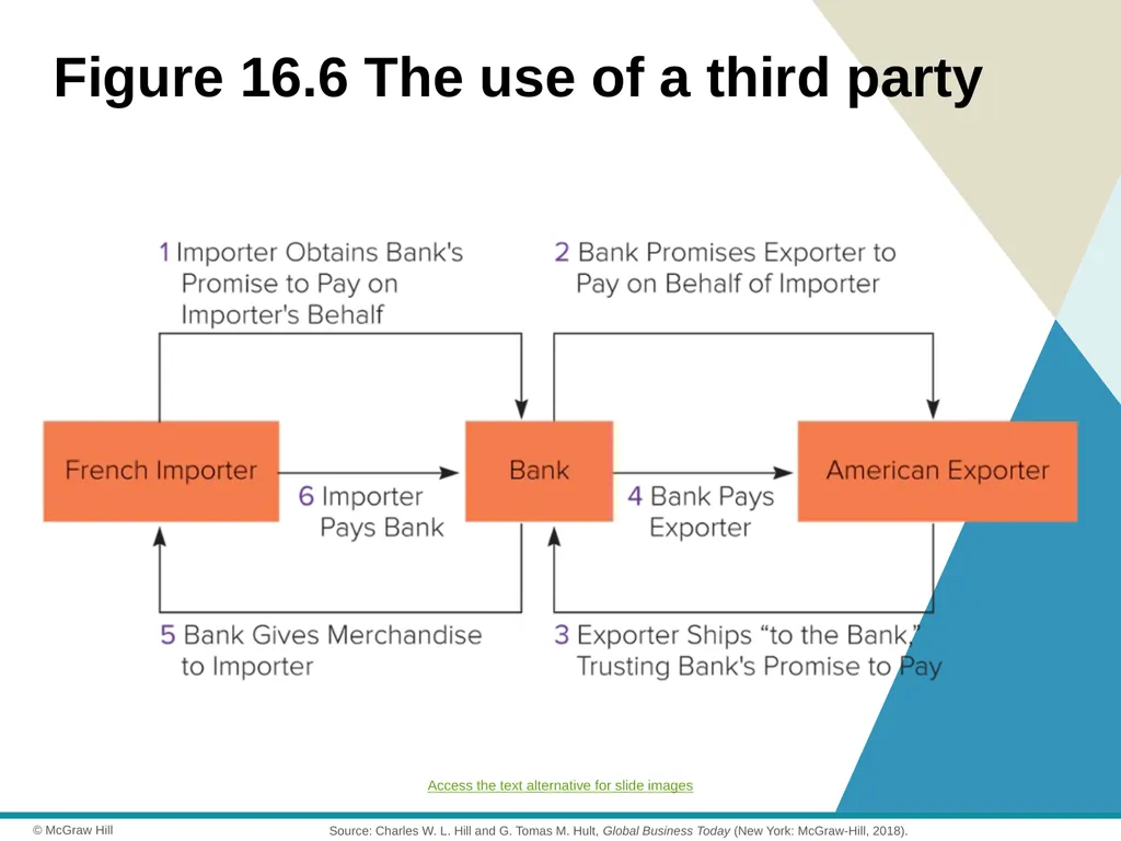 Exporting, Importing and Countertrade Chapter 16 © - slide 18 of 44