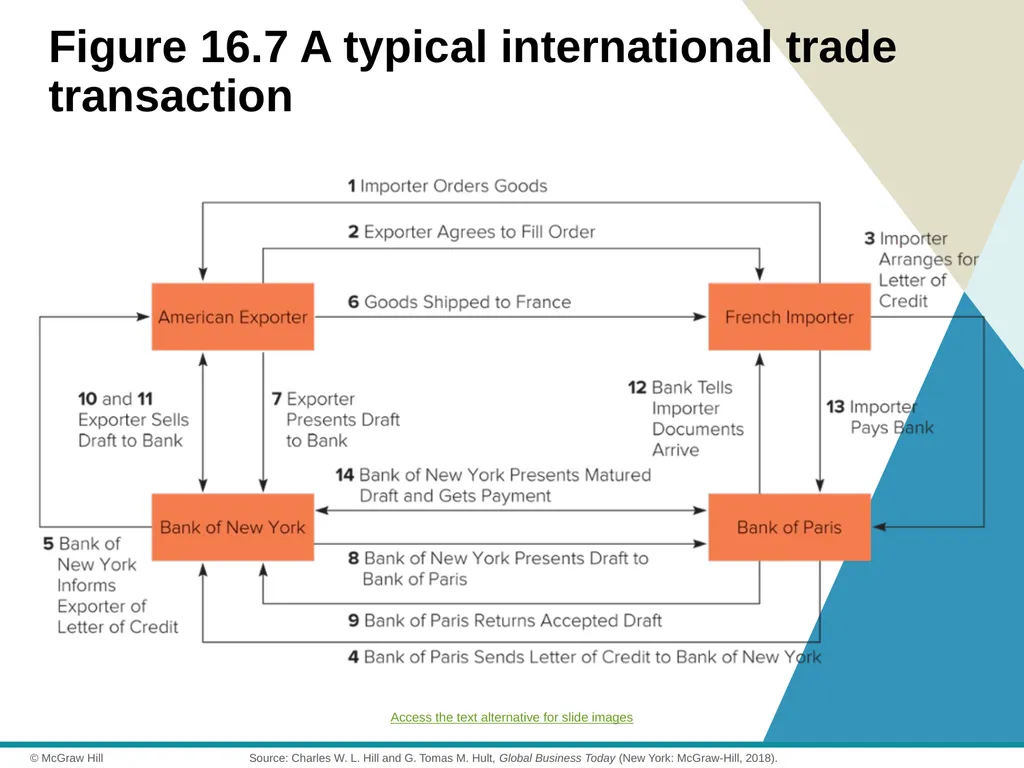 Exporting, Importing and Countertrade Chapter 16 © - slide 23 of 44