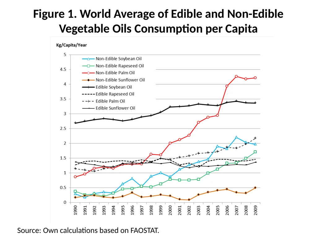 Global Vegetable Oils Market Trends: Demand - slide 10 of 24