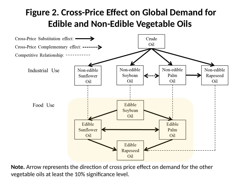 Global Vegetable Oils Market Trends: Demand - slide 21 of 24