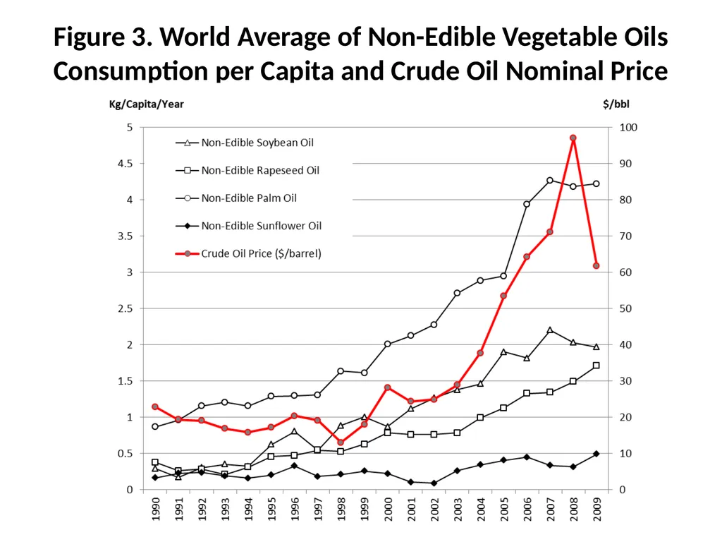 Global Vegetable Oils Market Trends: Demand - slide 22 of 24