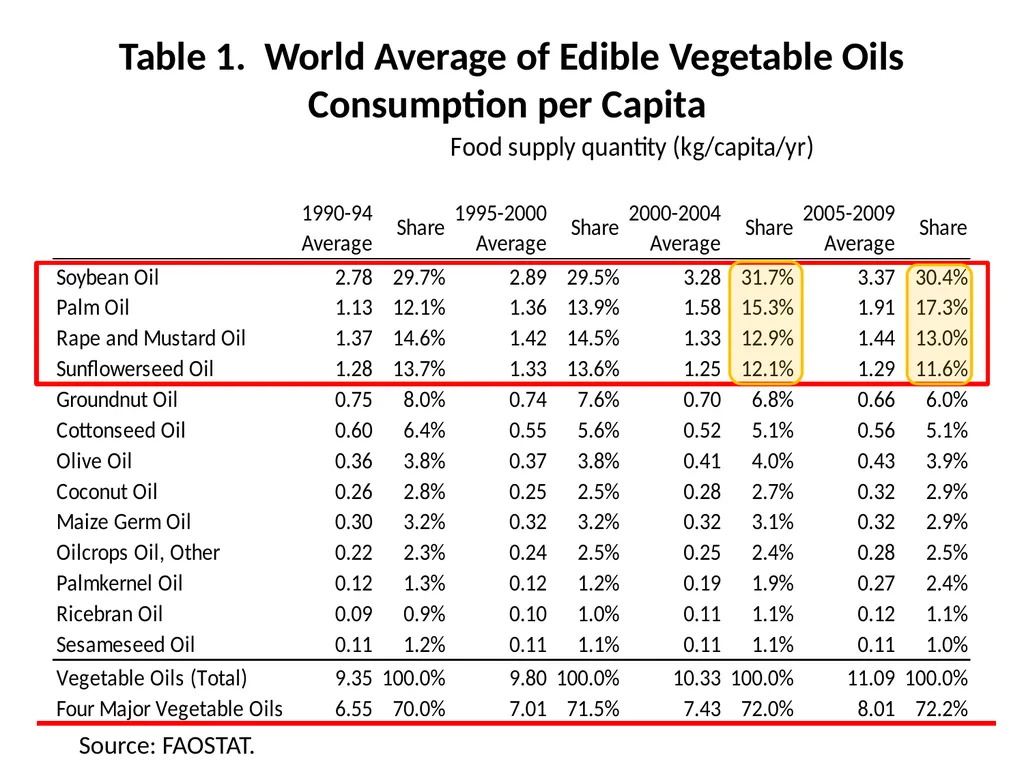 Global Vegetable Oils Market Trends: Demand - slide 7 of 24