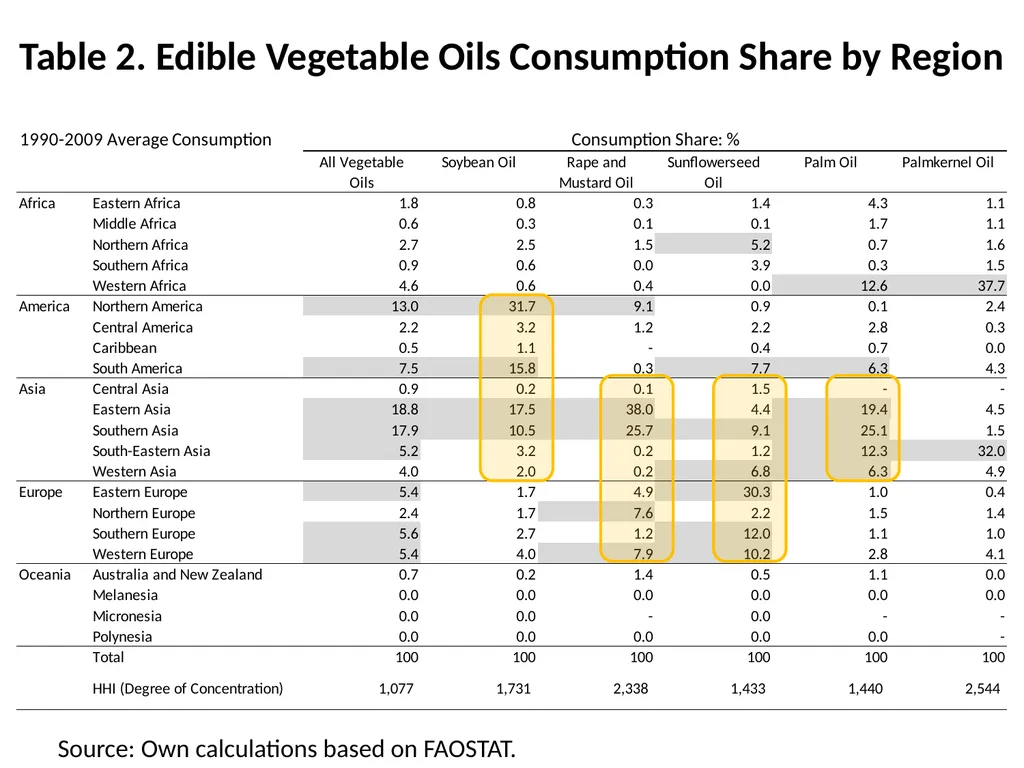Global Vegetable Oils Market Trends: Demand - slide 8 of 24