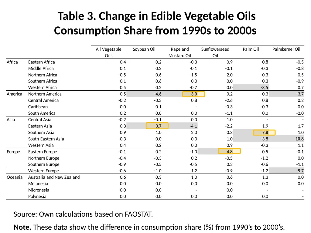 Global Vegetable Oils Market Trends: Demand - slide 9 of 24
