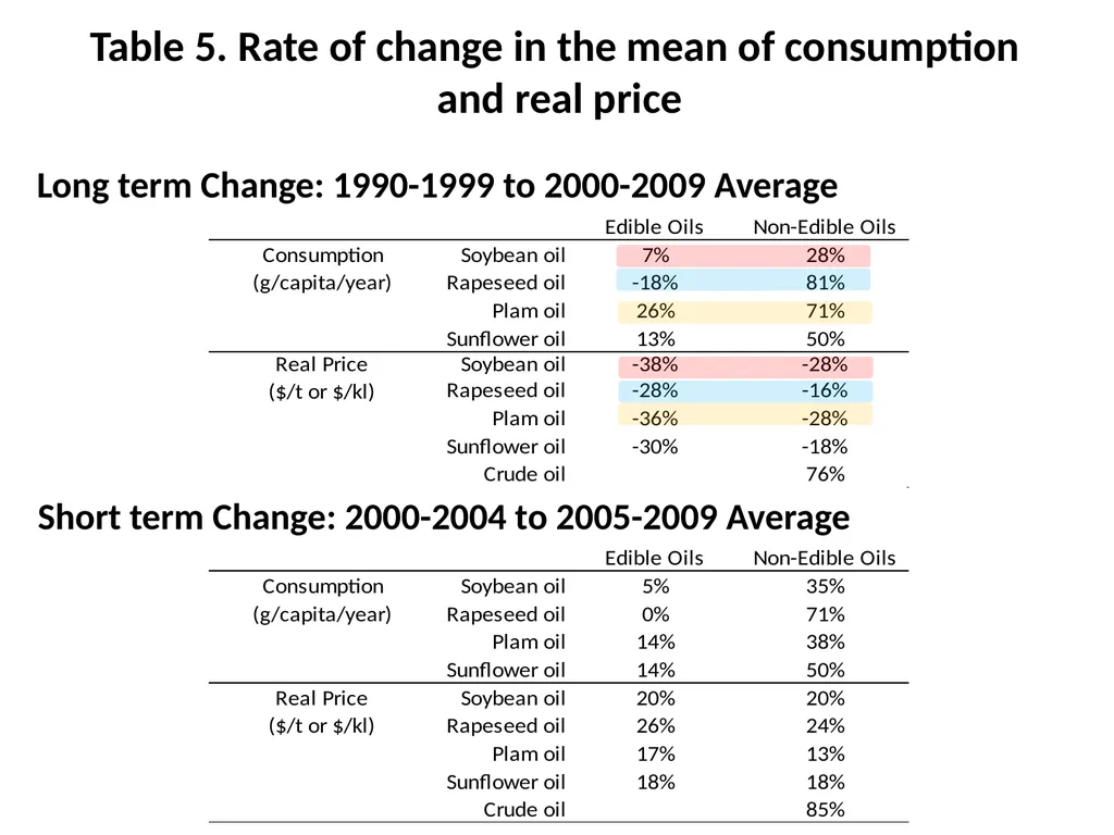 Global Vegetable Oils Market Trends: Demand - slide 14 of 24
