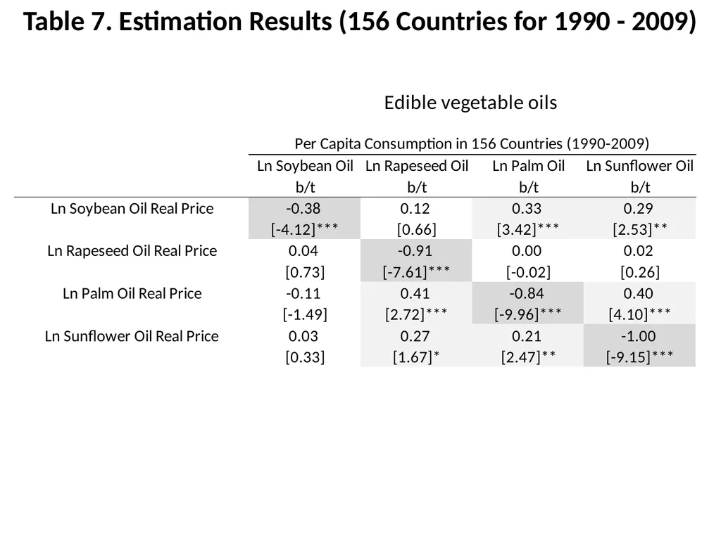 Global Vegetable Oils Market Trends: Demand - slide 19 of 24