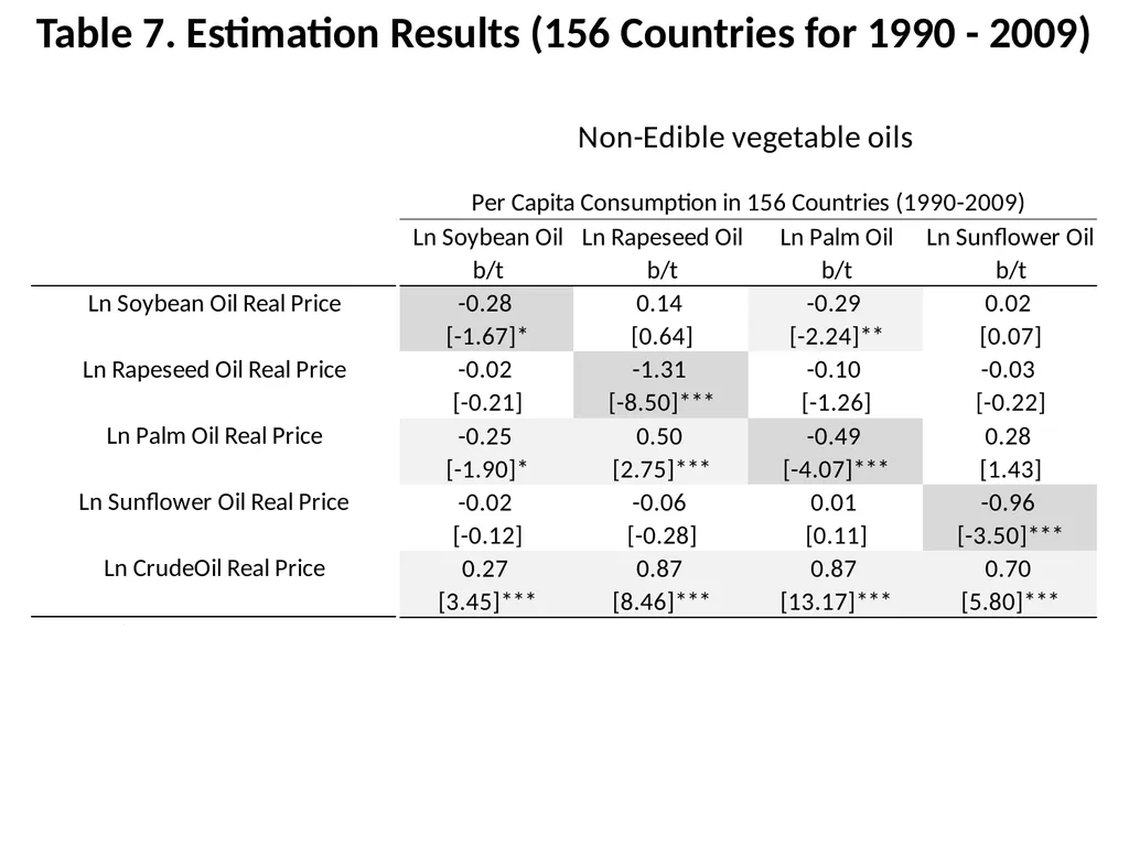 Global Vegetable Oils Market Trends: Demand - slide 20 of 24