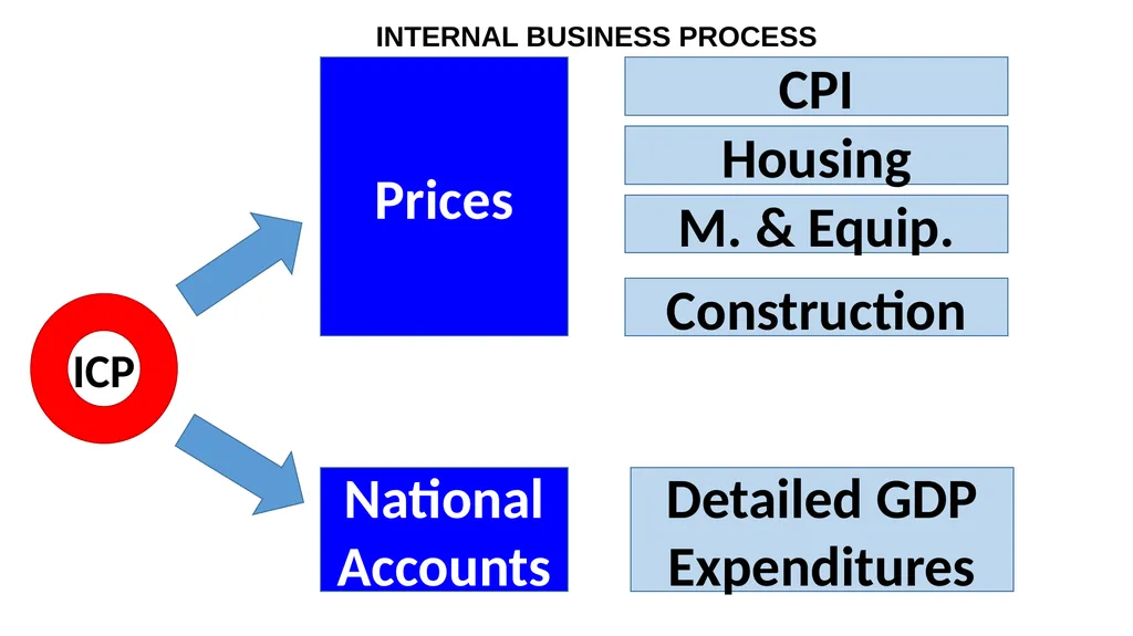Purchasing Power Parities (PPPs) and International - slide 29 of 30