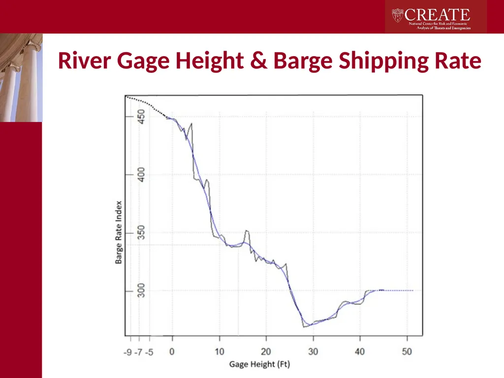 Research on Climate Change at CREATE Adam Rose - slide 5 of 17