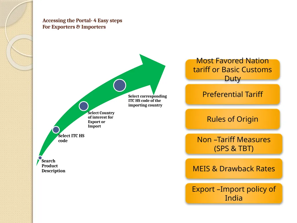 One Stop Portal for Exporters An Initiative of - slide 16 of 23