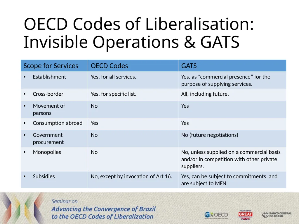 The Code of Liberalisation of Current Invisible - slide 5 of 29