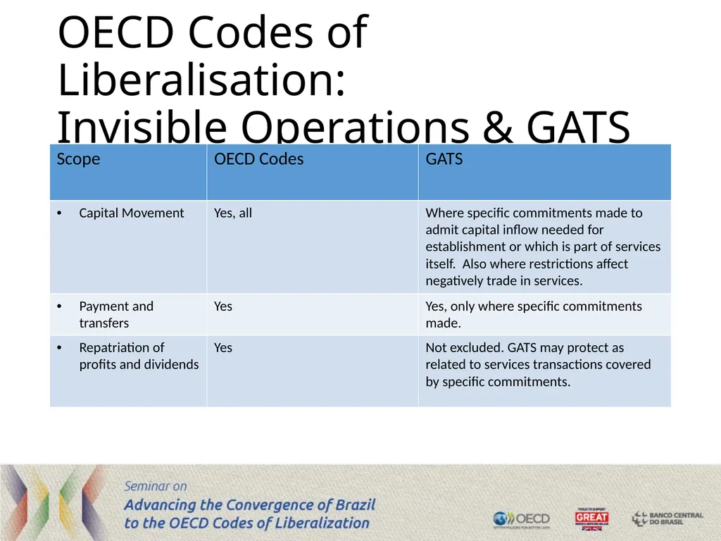 The Code of Liberalisation of Current Invisible - slide 6 of 29