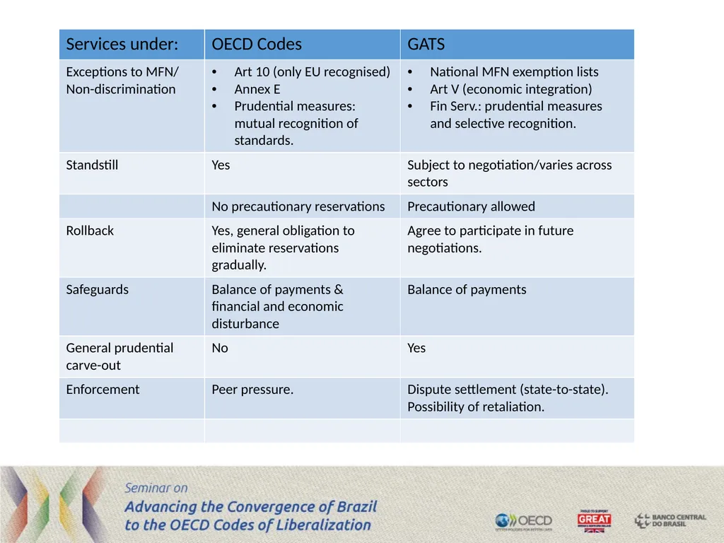 The Code of Liberalisation of Current Invisible - slide 7 of 29