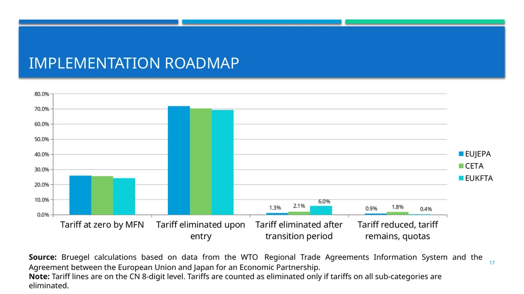 INTRODUCTION TO THE eu-japan economic partnership - slide 17 of 19