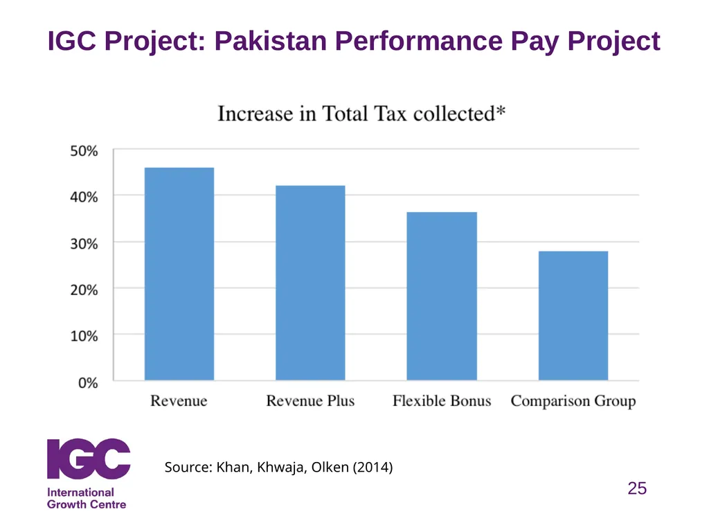Taxation & Development Henrik Kleven Professor, - slide 25 of 27