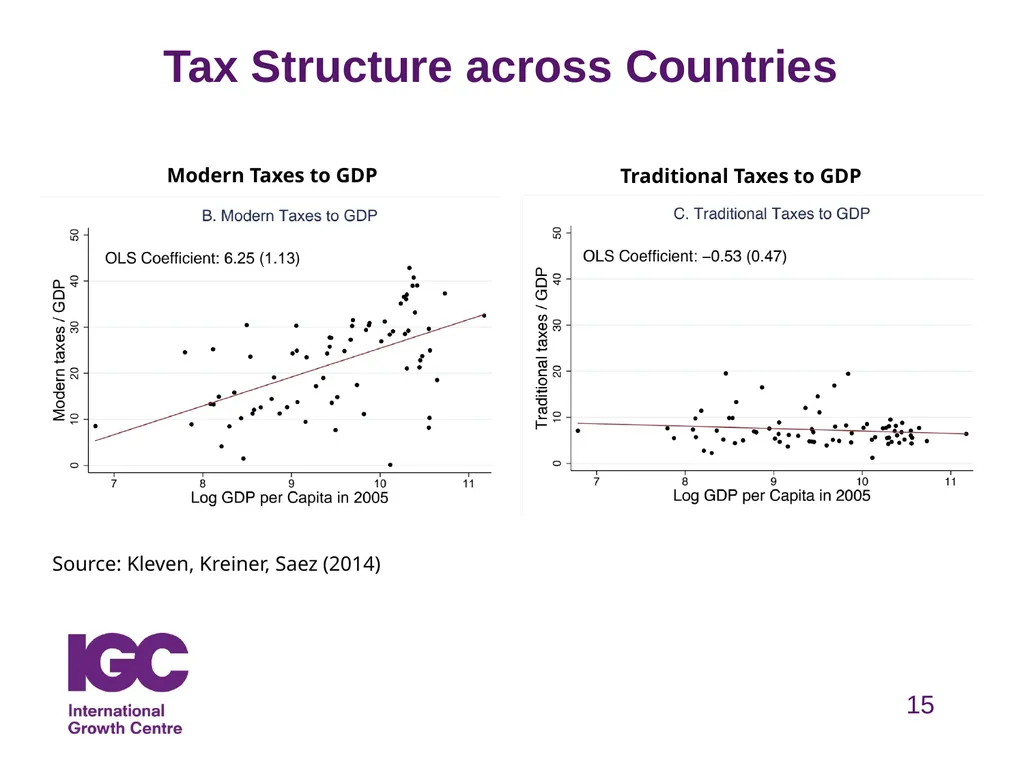 Taxation & Development Henrik Kleven Professor, - slide 15 of 27