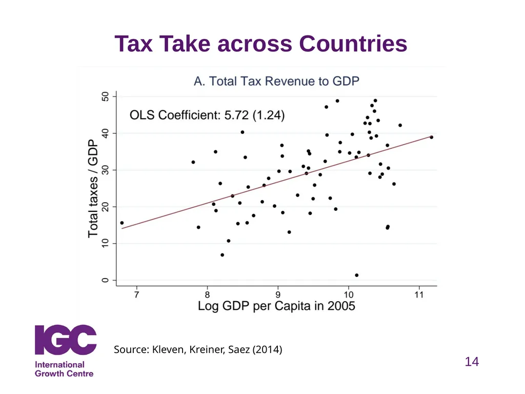 Taxation & Development Henrik Kleven Professor, - slide 14 of 27