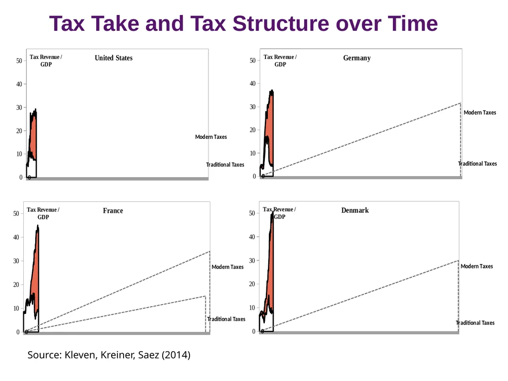 Taxation & Development Henrik Kleven Professor, - slide 16 of 27