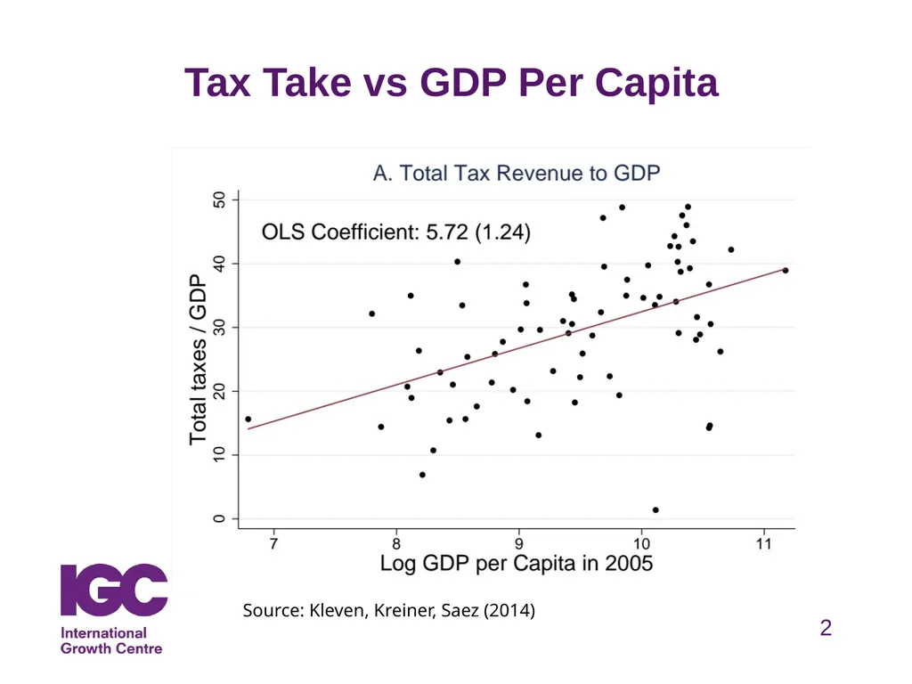 Taxation & Development Henrik Kleven Professor, - slide 2 of 27