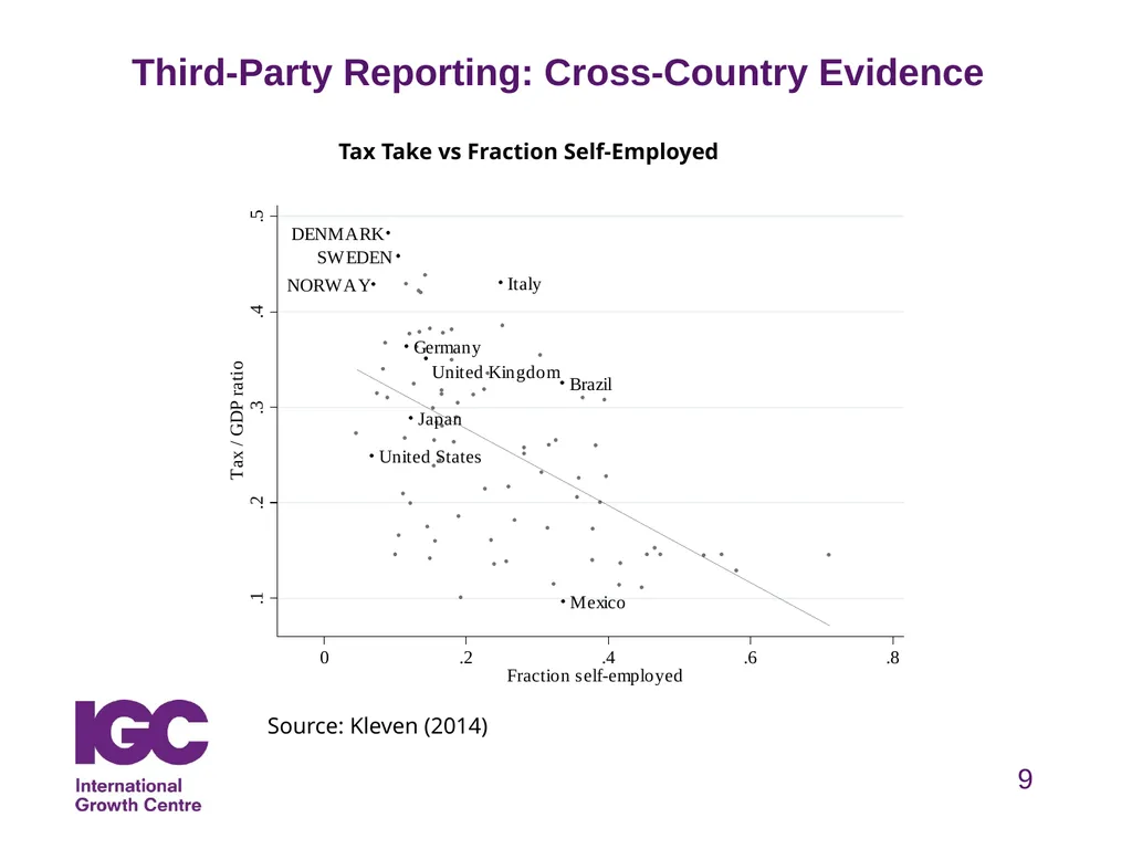 Taxation & Development Henrik Kleven Professor, - slide 9 of 27