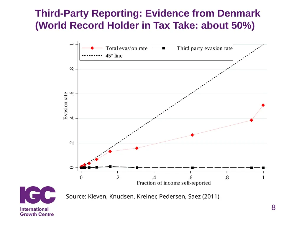Taxation & Development Henrik Kleven Professor, - slide 8 of 27