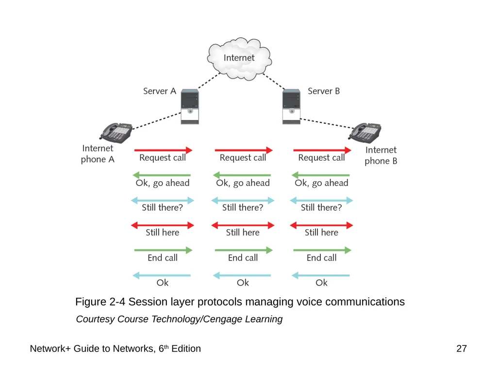 Network+ Guide to Networks 6th Edition Chapter 2 - slide 27 of 54
