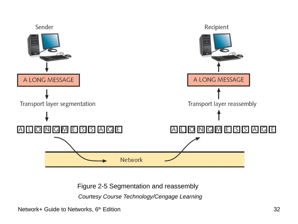 Network+ Guide to Networks 6th Edition Chapter 2 - slide 32 of 54