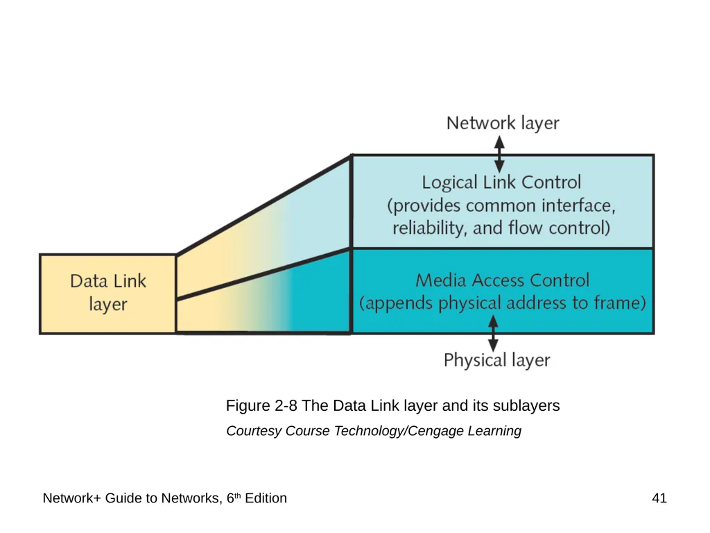 Network+ Guide to Networks 6th Edition Chapter 2 - slide 41 of 54