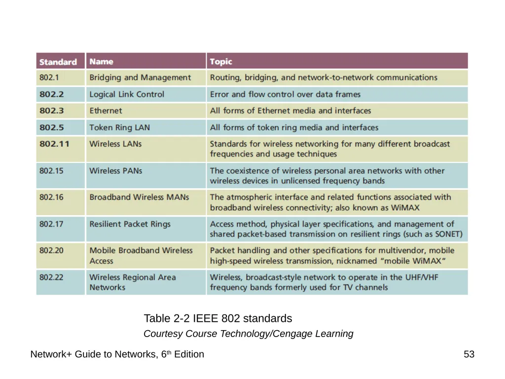 Network+ Guide to Networks 6th Edition Chapter 2 - slide 53 of 54