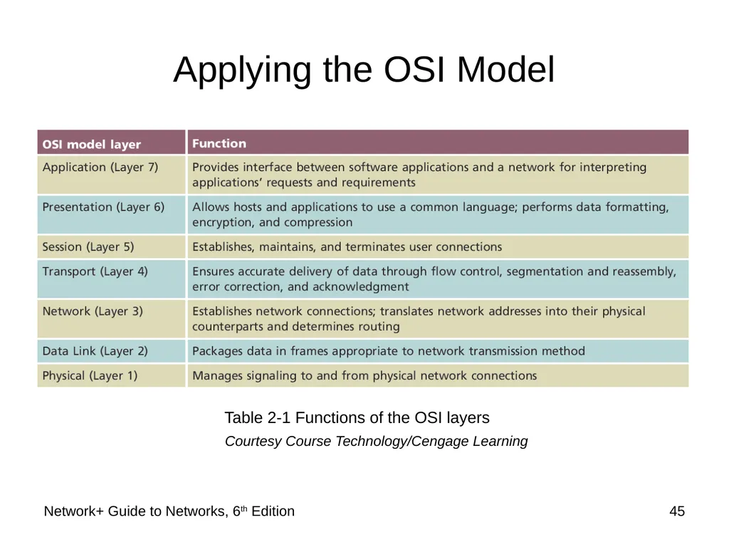 Network+ Guide to Networks 6th Edition Chapter 2 - slide 45 of 54