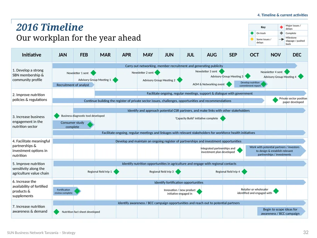 SUN Business Network Tanzania Strategy 2016 – 2018 - slide 32 of 54