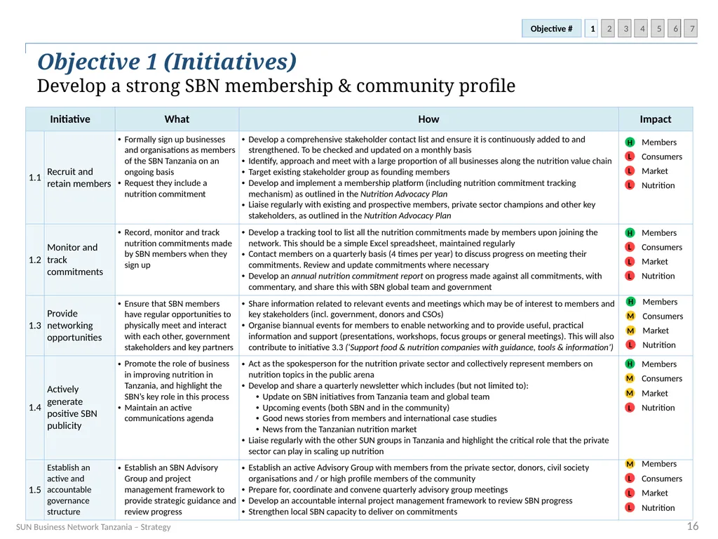 SUN Business Network Tanzania Strategy 2016 – 2018 - slide 16 of 54