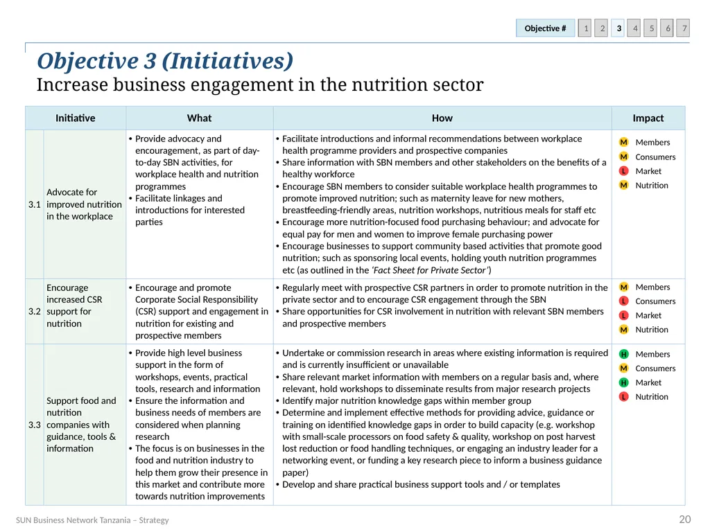SUN Business Network Tanzania Strategy 2016 – 2018 - slide 20 of 54