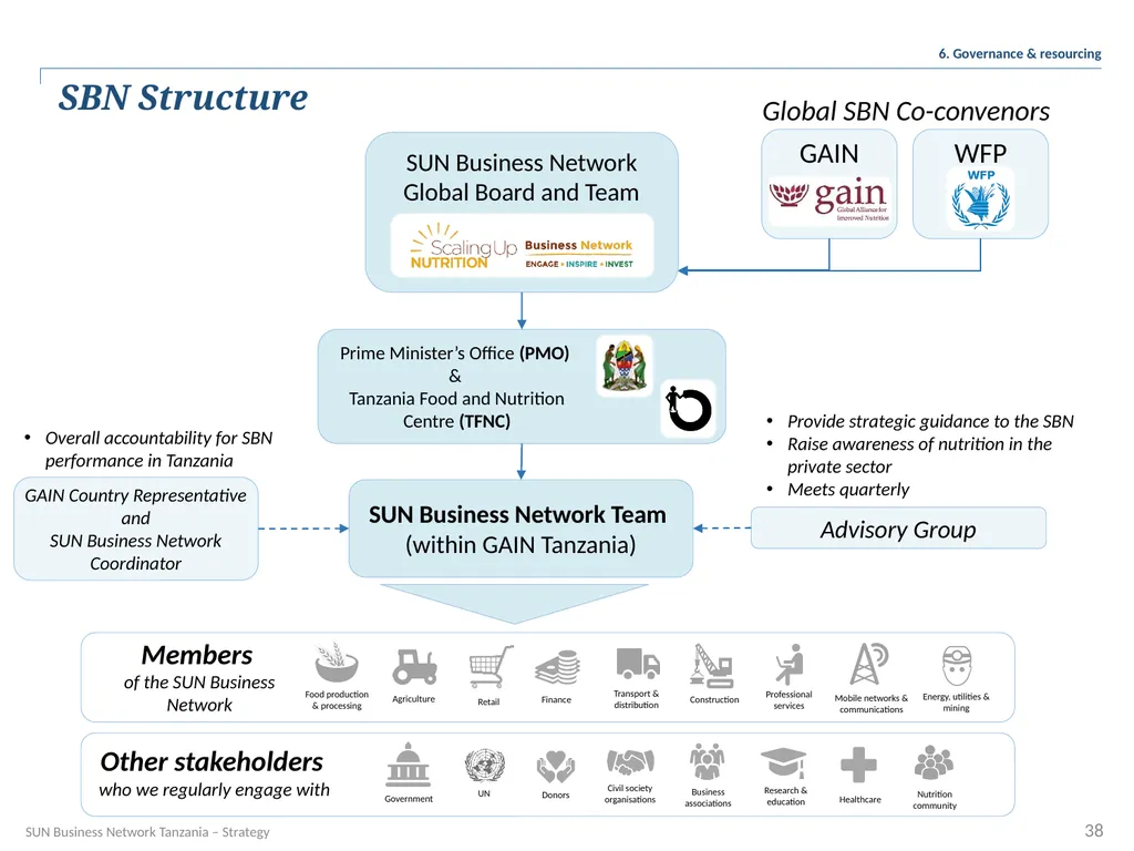 SUN Business Network Tanzania Strategy 2016 – 2018 - slide 38 of 54
