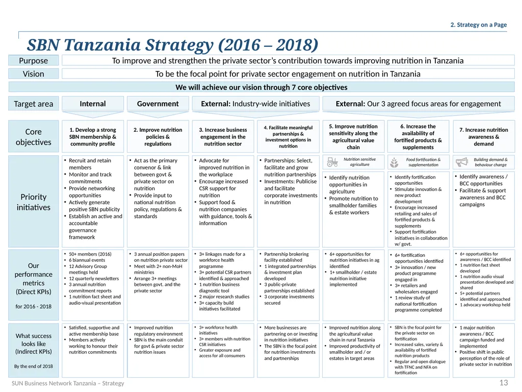 SUN Business Network Tanzania Strategy 2016 – 2018 - slide 13 of 54