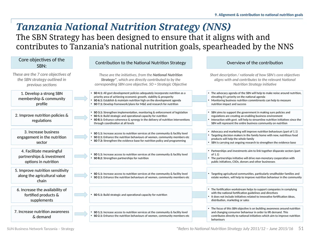 SUN Business Network Tanzania Strategy 2016 – 2018 - slide 51 of 54
