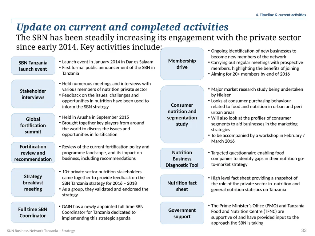 SUN Business Network Tanzania Strategy 2016 – 2018 - slide 33 of 54