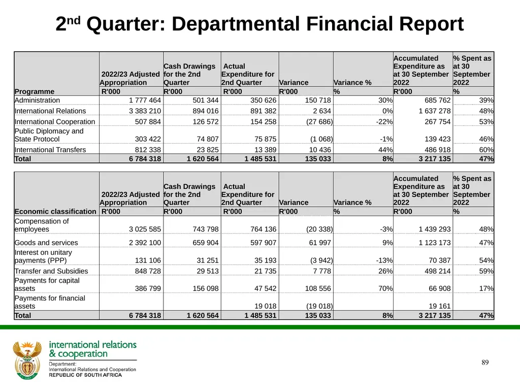 2022/2023 Q1 & Q2 Quarterly Reports to the - slide 89 of 92