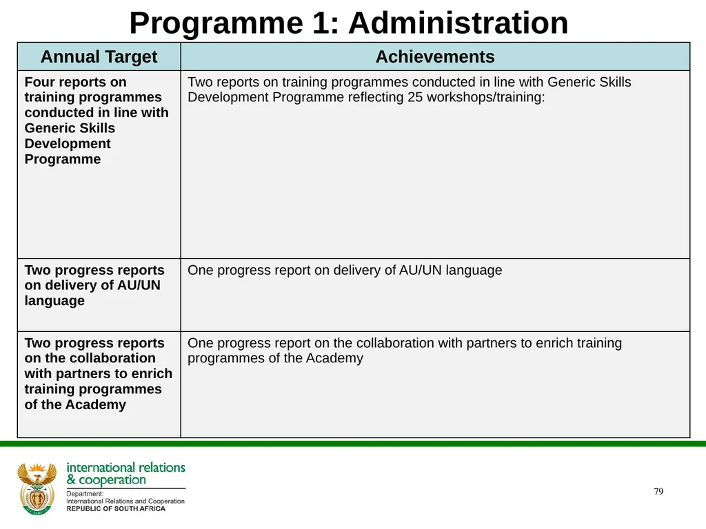 2022/2023 Q1 & Q2 Quarterly Reports to the - slide 79 of 92