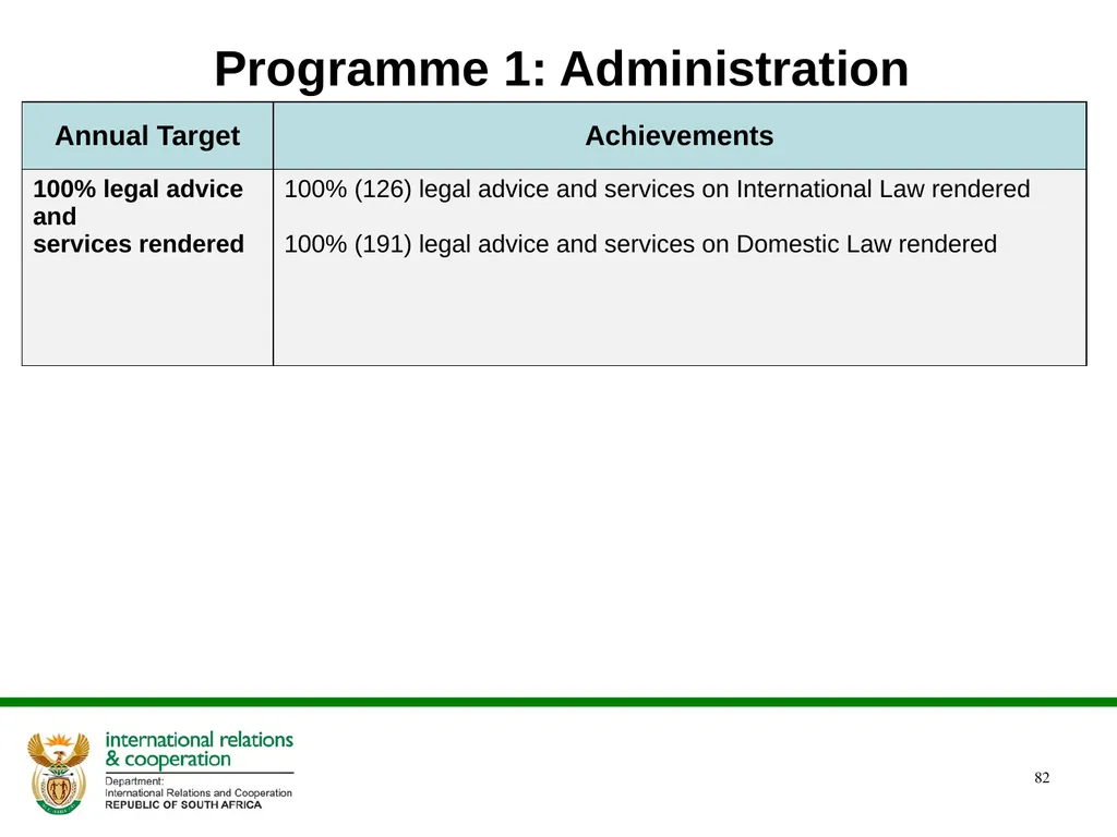 2022/2023 Q1 & Q2 Quarterly Reports to the - slide 82 of 92
