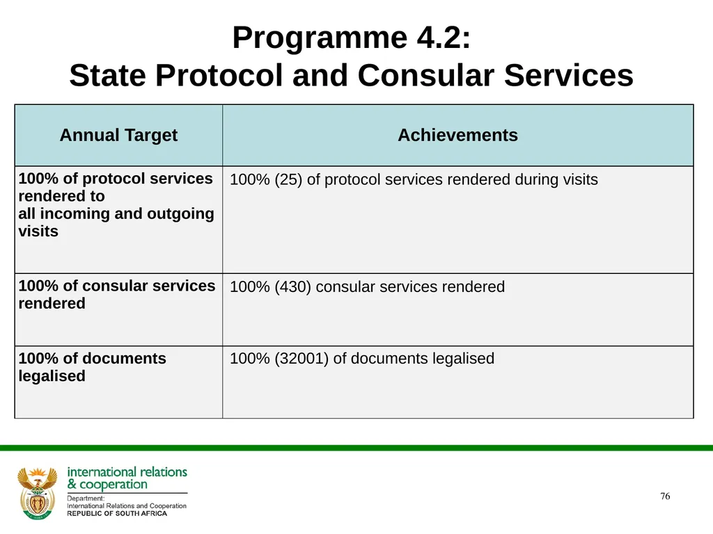 2022/2023 Q1 & Q2 Quarterly Reports to the - slide 76 of 92