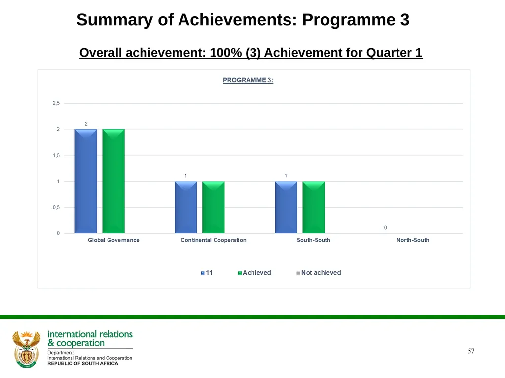2022/2023 Q1 & Q2 Quarterly Reports to the - slide 57 of 92
