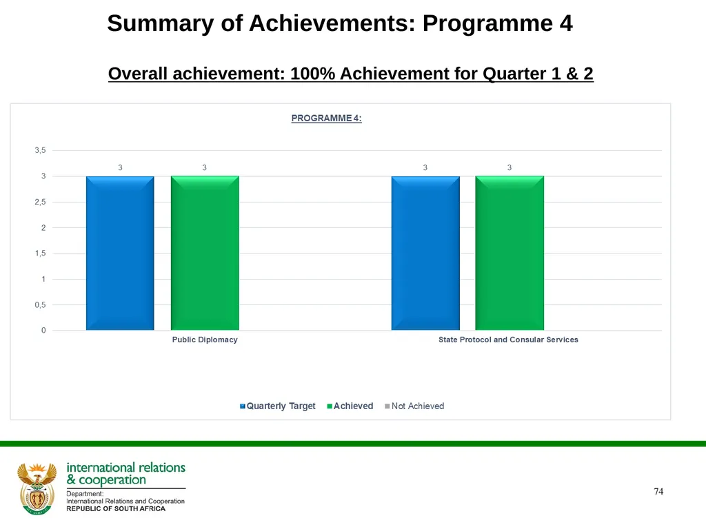 2022/2023 Q1 & Q2 Quarterly Reports to the - slide 74 of 92