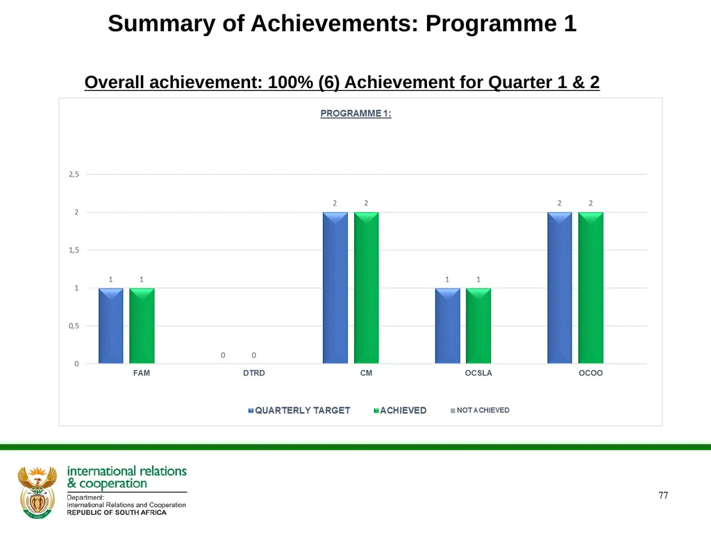2022/2023 Q1 & Q2 Quarterly Reports to the - slide 77 of 92