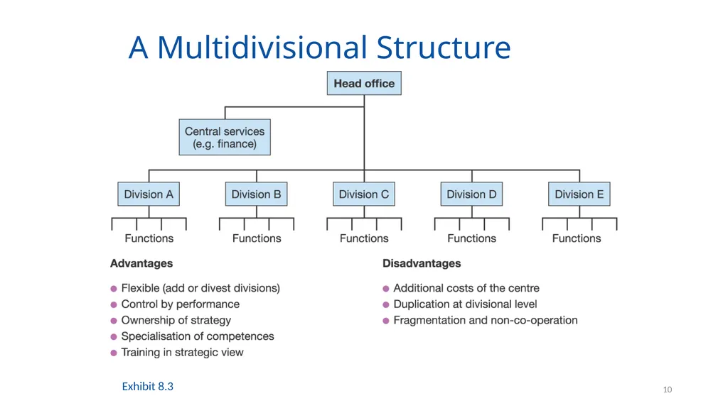 Organising for Success 1 Organising for Success – - slide 10 of 57